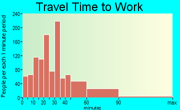 Rendon travel time to work