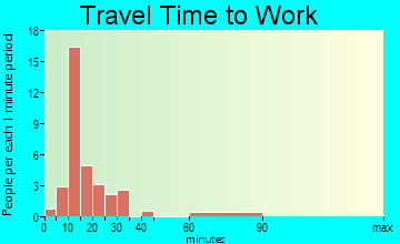 Retreat travel time to work