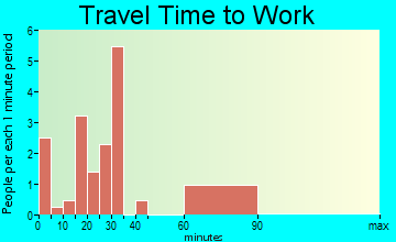 Richland travel time to work