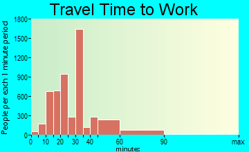 Monterey Park travel time to work - commute