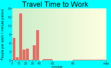 Richland Springs travel time to work