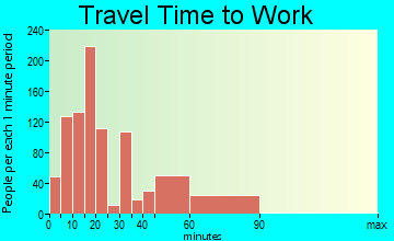Richmond travel time to work - commute