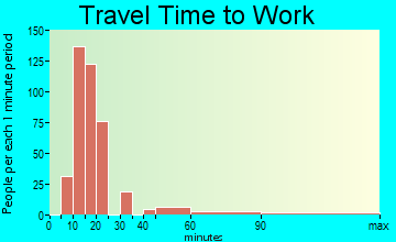Richwood travel time to work - commute