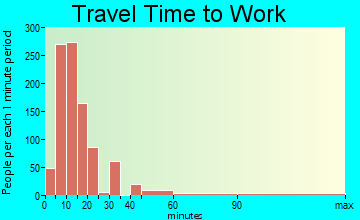 Rio Grande City travel time to work - commute