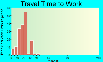 Rio Hondo travel time to work