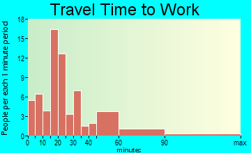 Rio Vista travel time to work
