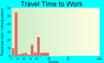 Rising Star travel time to work