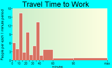 Monte Rio commuting: travel time to work