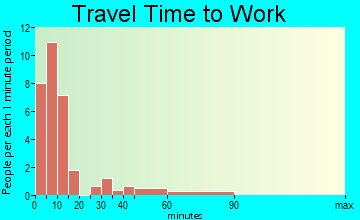 Roaring Springs travel time to work