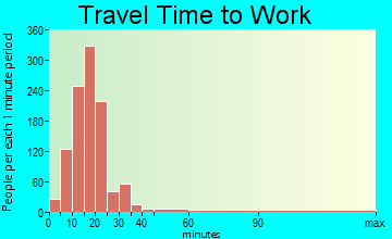 Robinson travel time to work