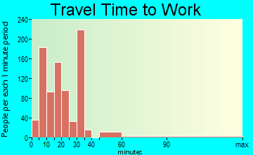 Robstown travel time to work