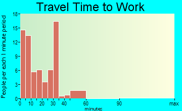 Roby travel time to work