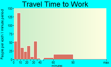 Rockdale travel time to work - commute