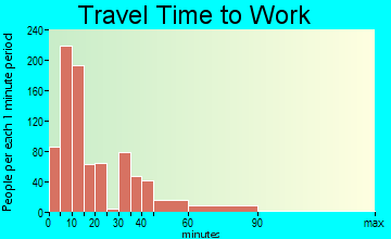 Rockport travel time to work - commute
