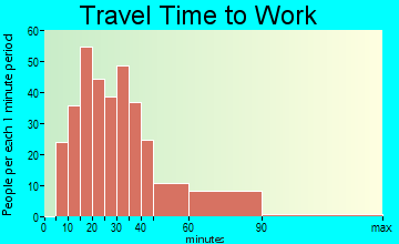 Monte Sereno travel time to work