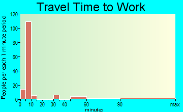 Rocksprings travel time to work - commute