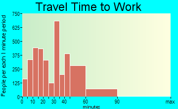 Rockwall travel time to work - commute
