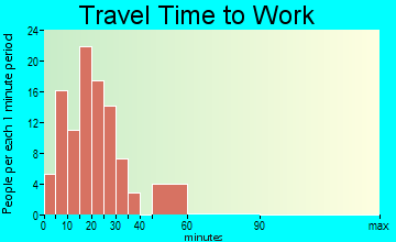 Rogers travel time to work