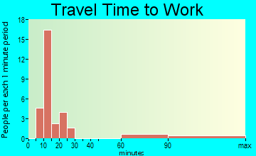 Roma Creek travel time to work