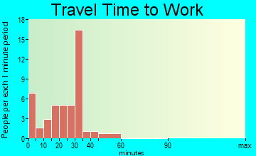 Ropesville travel time to work