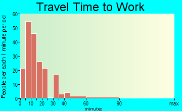 Roscoe travel time to work