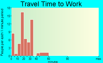 Rose City travel time to work - commute