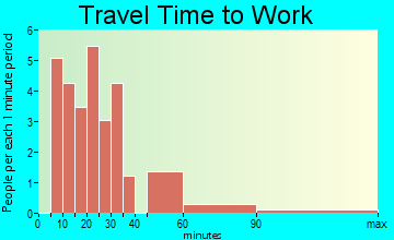 Rose Hill Acres travel time to work