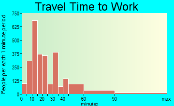 Rosenberg travel time to work - commute