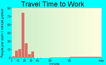 Rosita North travel time to work