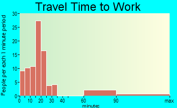 Rosita South travel time to work - commute
