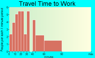 Rosser commuting: travel time to work