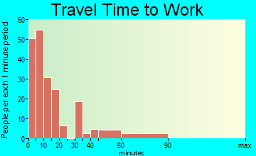 Rotan travel time to work