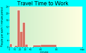 Round Mountain travel time to work