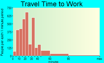 Moorpark travel time to work - commute