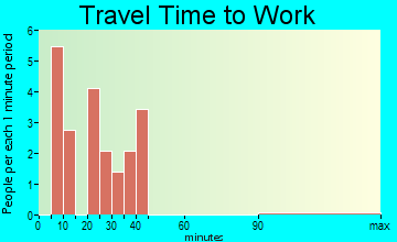 Round Top travel time to work