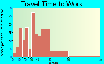 Royse City travel time to work - commute