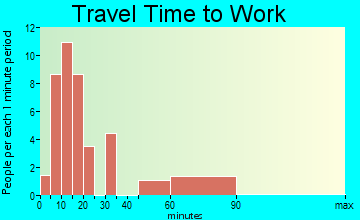 Rule travel time to work