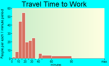 Runaway Bay travel time to work