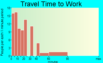Runge travel time to work