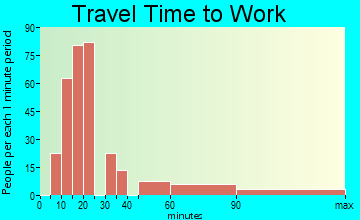 Morada travel time to work
