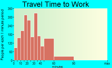 Sachse travel time to work