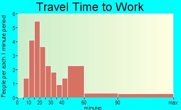 Sadler travel time to work