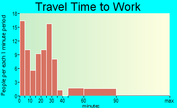 St. Jo travel time to work - commute