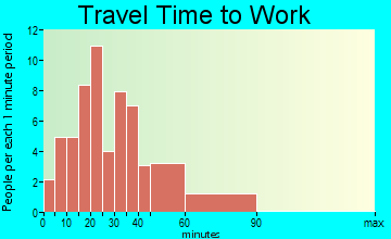 St. Paul travel time to work