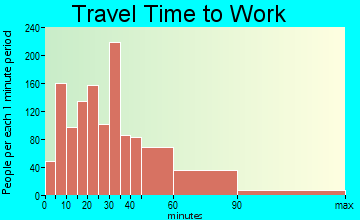 Moraga travel time to work - commute