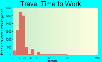 San Angelo travel time to work - commute