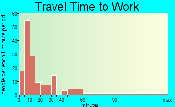San Augustine travel time to work - commute