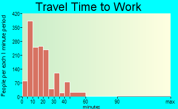 San Benito travel time to work - commute