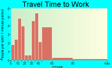Sanctuary travel time to work