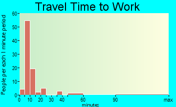 Sanderson travel time to work